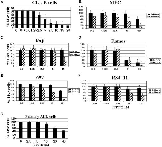 Figure 1. FTY720-mediated toxicity in CLL B cells, MEC-1, Raji, Ramos,697 and RS4;11 B-cell lines: dose and time kinetic analysis. Purified CD19+ lymphocytes from patients with CLL (A), MEC (B), Raji (C), Ramos (D), 697 (E), and RS4;11 (F) cells or blasts from a patient with ALL (G) (105 cells/mL medium) were incubated with indicated concentrations of FTY720 or DMSO vehicle for 24 hours (■) or 48 hours (). The cells were stained with annexin V–FITC and PI, as described in “Analysis of cell viability and apoptosis.” The cells were analyzed by flow cytometry, and the data were collected under list mode. The data shown represent percentages of annexin V−/PI− viable cells plus or minus SD that are normalized to media control. (CLL B cells, n = 6–15; ALL, n = 4; and cell lines, n = 3; *P < .001 when compared with media control.)
