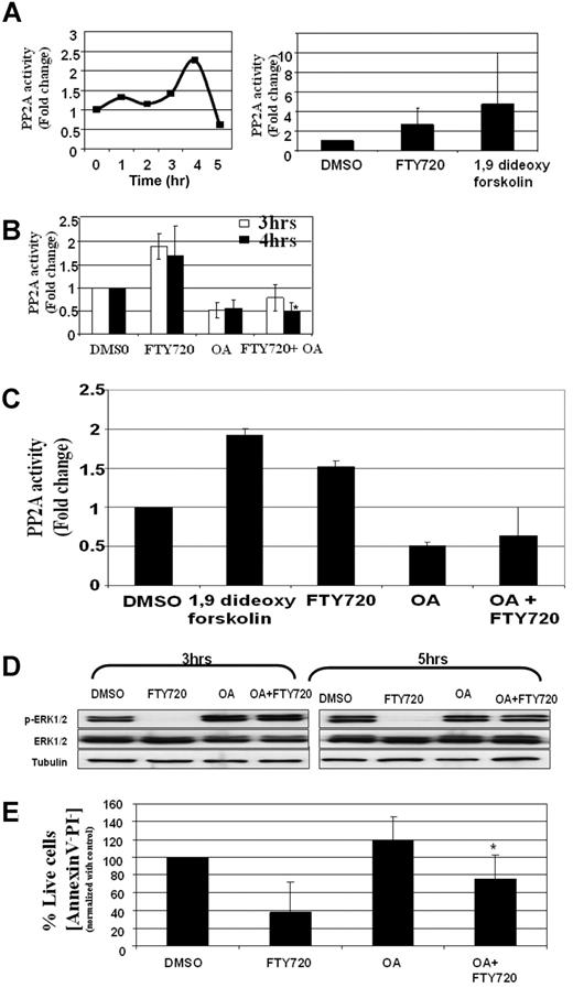 Figure 4. FTY720-induced toxicity in CLL cells is dependent on activation of PP2a. (A) FTY720-induced PP2A activity in CD19+ B cells from patients with CLL. Purified B-lymphocytes from patients with CLL (106 cells/mL media) were incubated with DMSO or 10 μM FTY720 for 0, 1, 2, 3, or 15 hours. The PP2A activity in the cell lysates were measured as described in “Methods.” The left panel shows the time kinetics of a representative experiment. The right panel shows summary of PP2A activity at 4 hours in 5 independent samples in response to DMSO, 10 μM FTY720, or 1,9 di-deoxy-forskolin. (B) FTY720-induced PP2a activity in CD19+ B cells is inhibited by okadaic acid. Purified B-lymphocytes from patients with CLL (106 cells/mL media) were pretreated with media or okadaic acid (5 nM) for 2 hours, followed by incubation with DMSO or 10 μM FTY720 for the indicated time periods. The PP2a activity in the cell lysates were measured by a nonradioactive assay as described in “PP2a activity (nonradioactive assay)” (n = 4; *P < .001 when compared with FTY720-treated group). (C) FTY720-induced PP2a activity in CD19+ B cells is inhibited by okadaic acid. Purified B-lymphocytes from patients with CLL (106 cells/mL media) were pretreated with media or okadaic acid (5 nM) for 2 hours, followed by incubation with DMSO or 10 μM FTY720 for the indicated time periods. The PP2a activity in the cell lysates was measured using a radioactive assay as described in “PP2a activity (radioactive assay).” (D) FTY720-induced dephosphorylation of ERK1/2 in CD19+ B cells is inhibited by okadaic acid. Purified B-lymphocytes from patients with CLL (106 cells/mL media) were pretreated with media or okadaic acid (5 nM) for 2 hours, followed by incubation with DMSO or 10 μM FTY720 for 3 hours. The ERK1/2 phosphorylation status was analyzed in cell lysates obtained under indicated treatment conditions using anti–phospho-ERK1/2 antibody. The levels of total ERK1/2 were analyzed in each lane by reprobing the blot with anti-ERK1/2 antibody. (E) FTY720-induced cellular toxicity is partially rescued by okadaic acid. Purified B-lymphocytes from patients with CLL (106 cells/mL media) were pretreated with media or okadaic acid (5 nM) for 2 hours, followed by incubation with DMSO or 10 μM FTY720. The cells were stained with Annexin V–FITC and PI as described in “Analysis of cell viability and apoptosis.” The cells were analyzed by flow cytometry, and data were collected under list mode. The data shown represent the percentage of Annexin V−/PI− viable cells plus or minus SD that are normalized to media control (n = 6; *P = .028 when comparing FTY720-treated vs OA plus FTY720-treated groups).