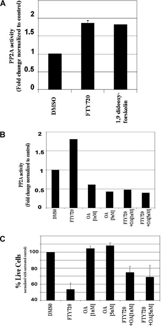 Figure 5. FTY720-induced toxicity in the Ramos B-cell line is dependent on activation of PP2a. (A) FTY720-induced PP2a activity in the Ramos B-cell line. Ramos B cells (105/mL media) were incubated with DMSO, 10 μM FTY720, or 100 μM 1,9 di-deoxy-forskolin for 4 hours. The PP2a activity in the cell lysates was measured as described “PP2a activity (nonradioactive assay).” The results shown are representative of 2 independent experiments. (B) FTY720-induced PP2a activity in the Ramos B-cell line is inhibited by okadaic acid. Ramos B cells (105/mL media) were pretreated with media or indicated concentrations of okadaic acid for 2 hours, followed by incubation with DMSO or 10 μM FTY720 for 4 hours. The PP2a activity in the cell lysates was measured as described in “PP2a activity (nonradioactive assay).” The results shown are representative of 2 to 3 independent experiments. (C) FTY720-induced cellular toxicity is partially rescued by okadaic acid in Ramos B cells. Ramos B cells (105/mL media) were pretreated with media or indicated concentrations of okadaic acid (5 nM) for 2 hours, followed by incubation with DMSO or 10 μM FTY720. The cells were stained with annexin V–FITC and PI as described in “Analysis of cell viability and apoptosis.” The cells were analyzed by flow cytometry and the data were collected under list mode. The data shown represent the percentage of annexin V−/PI− viable cells plus or minus SD that are normalized to media control. The results shown are the means (± SD) of 5 independent experiments.