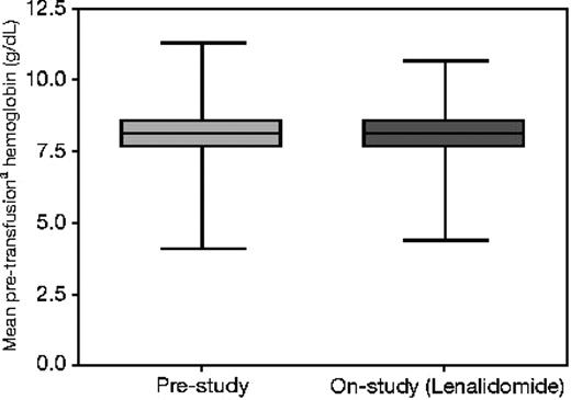 Figure 1. Distribution of hemoglobin transfusion thresholds before and during study treatment (N = 211). Boxes represent the interquartile range (25th to 75th percentiles), and the brackets extend to the minimum and maximum values. Hemoglobin on or within the 3 days preceding a transfusion (transfusion trigger).