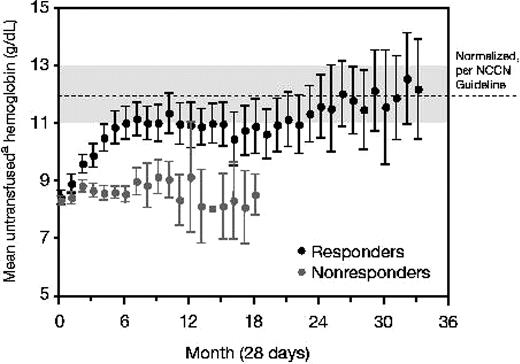 Figure 2. Mean monthly untransfused hemoglobin levels in TI responders and nonresponders (N = 214). 95% confidence intervals are provided when n is greater than 3. NCCN indicates National Comprehensive Cancer Network. Hemoglobin values in the 7 days following a transfusion were excluded, unless the values were on or within 3 days preceding a subsequent transfusion.