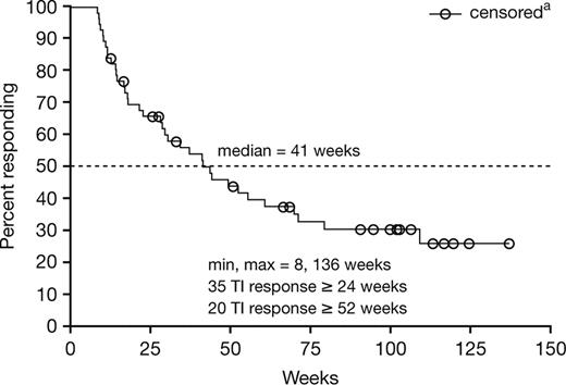 Figure 3. Duration of TI among responders in the intent-to-treat study population (N = 56). Patients who remain transfusion independent at the time of data cutoff or at time of study discontinuation.