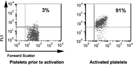 Figure 2. Platelet activation by SFLLRN amide. Binding of FITC-labeled anti–P-selectin (FL1 on the Y-axis is relative fluorescence using the channel for fluorescein) to platelets was near background prior to activation with the thrombin receptor peptide but increased to 90% of cells stained following activation of fresh platelets.