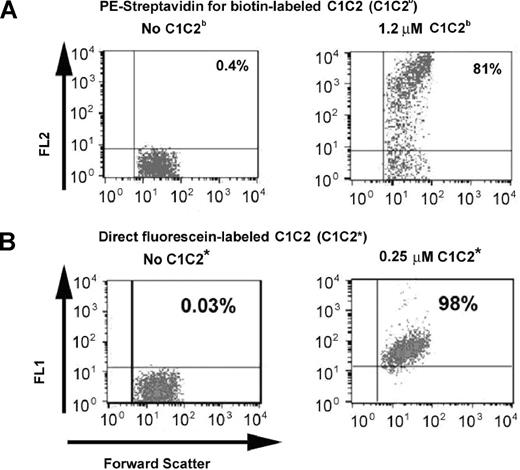 Figure 3. Binding of biotinylated C1C2–2296C (C1C2b) and fluorescein-labeled C1C2-2296C (C1C2*) to platelets. (A) Binding of C1C2b to platelets was detected by PE-streptavidin (FL2 on the y-axis is relative fluorescence using the channel for phycoerythrin, PE). The left panel shows platelets with PE-streptavidin added as a control. The right panel shows platelets after addition of 1.2 μM C1C2b followed by PE-streptavidin. (B) Binding of fluorescein-labeled C1C2-2296C. The left panel shows the platelet-only control. The right panel shows platelets after addition of 0.25 μM C1C2* (FL1, y-axis). Note the reduced scatter and higher percentage of platelets binding compared with panel A, although only one fifth as much labeled C1C2 was used as in panel A. Shown are percentages of platelets binding C1C2b-PE-streptavidin or C1C2* above the background fluorescence signal from platelets without the fluorescent probe.
