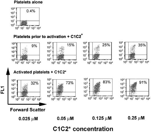 Figure 4. Binding of fluorescein-labeled C1C2-2296C (C1C2*) to platelets before (center panel) and after (bottom panel) activation. The results are consistent with a smaller population of lower-affinity C1C2-binding sites on platelets prior to activation, whereas more than 90% of activated platelets became labeled after addition of 0.25 μM C1C2*. The upper-left panel shows the platelet control without added C1C2. Percentages are as in previous figures.