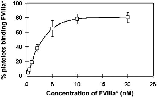 Figure 5. Binding of fluorescein-labeled FVIIIa (FVIIIa*) to activated platelets. From 0.2 to 20 nM FVIIIa* was added to activated platelets. Maximal binding occurred at approximately 10 nM FVIIIa, and half-maximal binding gave an estimated Kd of approximately 2.5 nM. Similar results were obtained for binding of fluorescein-labeled FVIII to activated platelets (not shown). Error bars represent SD.