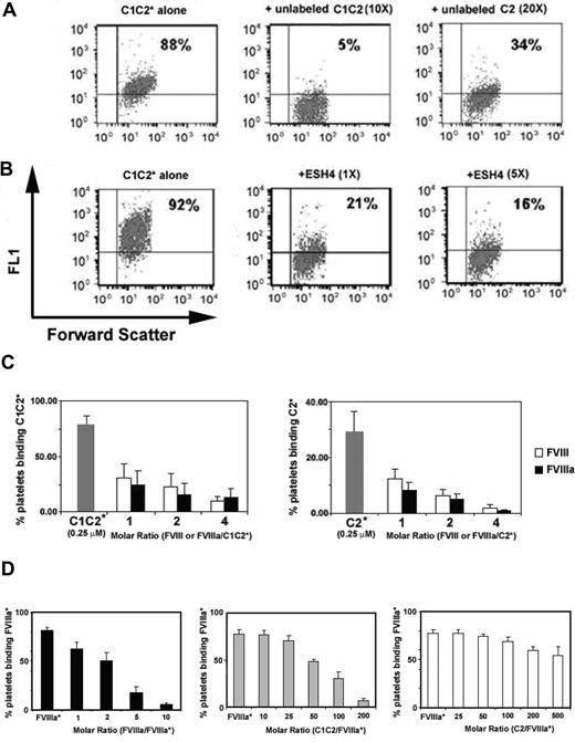 Figure 6. Competition assays. Fluorescein-labeled C1C2 (C1C2*), C2 (C2*), or FVIIIa (FVIIIa*) were added to activated platelets. The bound, labeled proteins were competed by adding increasing amounts of unlabeled C2, C1C2, FVIII, or FVIIIa; alternatively, platelet binding was examined after preincubation with a monoclonal antibody, ESH4. (A) C1C2* competition by C1C2 or C2: 0.125 μM C1C2* binding was reduced from 88% (left) to 5% after a 10-fold molar excess of unlabeled C1C2 (center), but adding a 20-fold molar excess of unlabeled C2 reduced the percentage of labeled platelets to only 34% (right). (B) C1C2* competition by ESH4: 0.125 μM C1C2* binding was reduced from 92% to 21% by adding equimolar ESH4 and to 16% with a 5-fold molar excess of ESH4. (C) C1C2* or C2* competition by FVIII or FVIIIa: 0.25 μM C1C2* (left) or C2* (right) was competed by adding unlabeled FVIII () or FVIIIa (); controls are shown as (). Before competition, binding was near saturation for C1C2* and for C2*; however, note the different scales for the left and right panels, which indicate that binding of C2* to activated platelets was lower than for C1C2*. Data represent the mean and standard deviations (upper error bars shown) for measurements using 6 different platelet preparations. Representative data for one of the C1C2* competition experiments plotted in histogram and scattergram format are available in Figure S1A,B, available on the Blood website; see the Supplemental Figure link at the top of the online article. (D) FVIIIa* competition by FVIIIa, C1C2, or C2: 10 nM FVIIIa* (near-saturation binding, Figure 5) was competed by FVIIIa (left panel, ), C1C2 (center panel, ), or C2 (right panel, ) at molar ratios as indicated. Data represent the mean and standard deviations (upper error bars shown) for measurements using 5 (for right and center panels) and 4 (for left panel) different platelet preparations. Representative data from one of the FVIIIa*-C1C2 competition experiments plotted in histogram and scattergram format are available in Figure S1C,D.