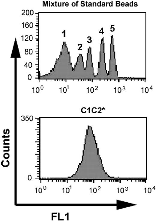 Figure 7. Estimated number of fluorescein-labeled C1C2 (C1C2*)–binding sites per platelet. The top histogram shows fluorescent signals from a mixture of 7.6 μm beads, where 1 is the peak for unlabeled beads and 2 through 5 are signals from the same beads containing increasing, defined amounts of FITC label. The bottom panel shows a histogram representation of near-saturation binding of 0.25 μM C1C2* to activated platelets. From 3 sets of similar measurements using different platelet preparations, the estimate ranged from 6100 to 7600 C1C2 molecules bound per activated platelet.