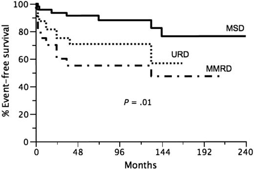 Figure 1. Event-free survival in transplanted Wiskott-Aldrich syndrome patients according to donor group (P = .01). — indicates the MSD group; …, URD group; and • •, MMRD group.
