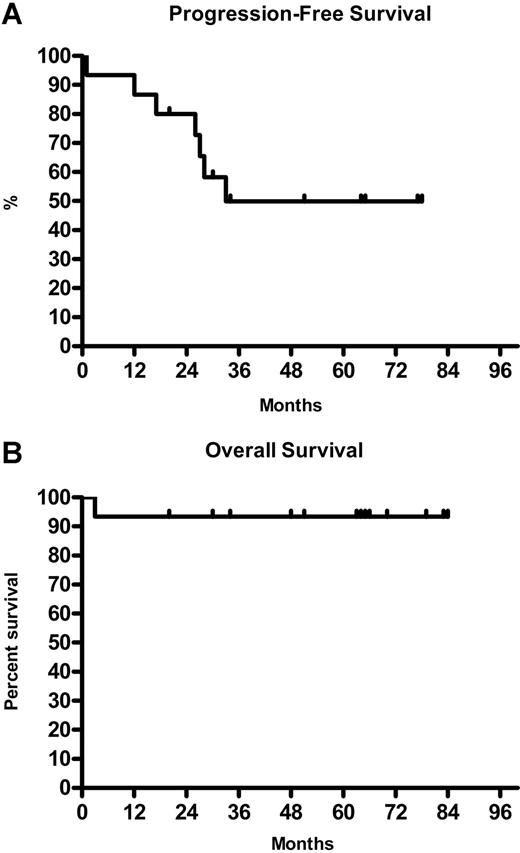 Figure 1. Time to progression and overall survival of NLPHL patients on rituximab. (A). Kaplan-Meier analysis of time to progression for 8 of 15 NLPHL patients. (B) Kaplan-Meier analysis of overall survival for 14 of 15 NLPHL patients.