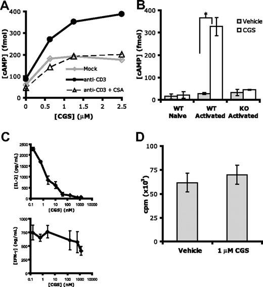 Figure 1. A2AR expression is up-regulated on T-cell activation and preferentially inhibits IL-2 production. (A) cAMP levels after CGS incubation of A.E7s previously mock stimulated (◇) or stimulated with anti-CD3 in the presence or absence of CSA (▵ or •, respectively). (B) cAMP levels of naive or previously activated primary T cells from A2AR Wt or null mice after incubation with 0 or 1 μM CGS ( and , respectively, *P < 0.05). (C) IL-2 (top) and IFN-γ (bottom) production of A.E7 T cells during activation with increasing doses of CGS. ID50 for IL-2 is 8 nM, and for IFN-γ 750 nM. (D) Proliferation of A.E7s with 0 or 1 μM of CGS. Data are representative of 3 separate experiments.