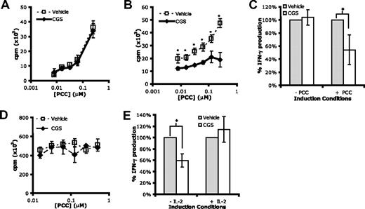 Figure 2. A2AR engagement during activation promotes T cell tolerance. (A,B) Proliferation on rechallenge of A.E7 T cells after 4-day incubation without (A) or with (B) peptide in the absence (□) or presence (♦) of 1 μM CGS. (C) IFN-γ production on rechallenge of A.E7 T cells after priming without or with peptide (left or right side, respectively) in the absence () or presence () of 1 μM CGS. (D,E) Proliferation and IFN-γ production on rechallenge of A.E7s incubated with peptide and exogenous IL-2 in the absence or presence of 1 μM CGS. All rechallenges are done in the absence of CGS or exogenous IL-2. Data are representative of at least 3 independent experiments (*P < .05).