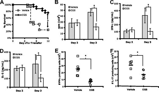 Figure 5. A2AR stimulation in vivo prevents death by autoimmunity and promotes T-cell tolerance. (A) Survival curve of C3HA mice given 6.5+ T cells and 4 days of vehicle (□) or CGS (♦) (n = 17 mice, each condition). (B-D) In vitro proliferation (B), IFN-γ production (C), and IL-2 (D) of T cells harvested from vehicle- or CGS-treated C3HA mice ( and , respectively). Data are representative of 2 independent experiments, ≥3 mice per group. (E,F) Number of IFN-γ (E) and IL-17 (F) lung-infiltrating 6.5+ T cells from C3HA mice given a lethal dose of autoreactive T cells. Data are a combination of 2 independent experiments, 3 mice per group (*P < .05).