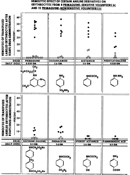Figure 4. The effect of 8 different drugs on the survival of primaquine-sensitive red cells transfused into normal volunteers. Primaquine, sulfanilamide, acetanilid, phenylhydrazine, sulfoxone, and phenacetin in the doses shown cause significant hemolysis of the primiquine-sensitive cells. Hydroxyacetanilid and para-aminobenzoic acid did not prove to be hemolytic. (Reprinted from Dern et al17 with permission from Elsevier.)