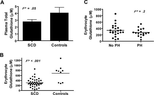 Figure 1. Total glutathione level in patients with sickle cell disease compared with healthy controls and its association with pulmonary hypertension. Total glutathione (GSH + GSSG) levels in (A) plasma and (B) within the erythrocyte were significantly lower in patients with sickle cell disease (SCD, n = 40) compared with healthy volunteers (controls, n = 9). (C) Severity of erythrocyte glutathione deficiency was similar in patients with pulmonary hypertension (PH) when compared with those without PH (No PH)