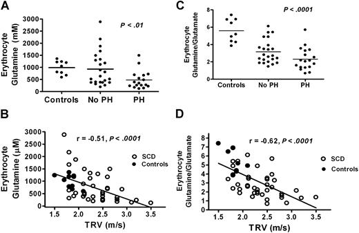 Figure 2. Erythrocyte glutamine depletion in sickle cell disease and its association with pulmonary hypertension. (A) Erythrocyte glutamine levels in healthy volunteers were similar to SCD patients without pulmonary hypertension (No PH, n = 23). However, glutamine levels were significantly decreased in SCD patients with a tricuspid regurgitant jet velocity (TRV) of at least 2.5 m/s on Doppler echocardiography (PH, n = 17) compared with SCD patients without PH (P < .001) and (B) erythrocyte glutamine levels inversely correlated with TRV on Doppler echocardiography (r = -0.51, P < .0001). (C) A significant reduction in the erythrocyte glutamine:glutamate ratio is identified in SCD compared with controls, with the lowest ratios identified in patients with PH. (D) The glutamine:glutamate ratio inversely correlated with TRV on Doppler echocardiography (r = −0.62, P < .001, Figure 2D), implicating glutamine bioavailability as a novel factor in the pathophysiology of PH.