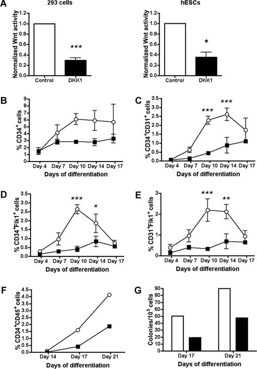 Figure 5. Inhibition of canonical Wnt signaling reduces hematogenic endothelium cell population. (A) Evaluation of control- and DKK1-conditioned medium in 293 cells (left) and hESCs (right) transfected with a β-catenin–responsive reporter system as a measure of Wnt activity. (B-E) hESCs were differentiated by stromal cell coculture in control medium (○) or medium containing dickkopf1 (DKK1) (■). Results from cocultures with S17 and M210B4 stromal cells were combined for the analysis (n = 3 experiments). Cells were analyzed by flow cytometry for presence of (B) CD34+, (C) CD34+CD31+, (D) CD34+Flk1+, and (E) CD31+Flk1+ cells over a time course of differentiation. Error bars indicate plus or minus SEM of 3 independent experiments. (F) Effect of DKK1 on formation of more committed hematopoietic progenitors was evaluated by flow cytometry for presence of CD34+CD45+ cells (n = 1 experiment). (G) Development of CFCs was evaluated for hESC-derived cells cultured with M210 stromal cells in control medium () or DKK1-conditioned medium () for the indicated number of days (n = 1 experiment). ***P < .001; **P < .01; *P < .05.