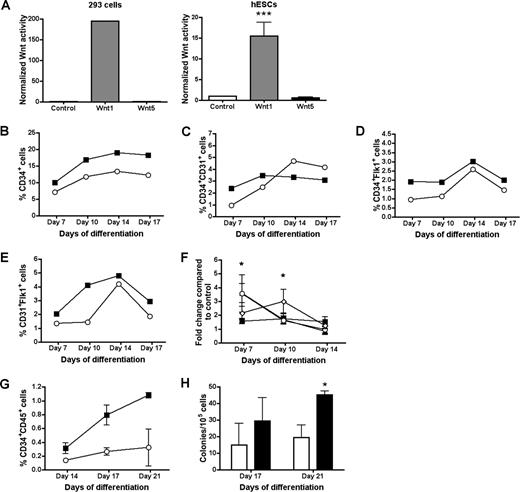 Figure 6. Activation of Wnt signaling results in accelerated differentiation of hESCs. (A) Evaluation of β-catenin activity in 293 cells (left) and undifferentiated hESCs (right) transfected with TopFlash plasmid and cultured on stromal cells expressing either GFP (control), Wnt1, or Wnt5. (B-E) hESCs were differentiated by coculture with stromal cells expressing GFP only as a control (○) or Wnt1 (■) over a defined time course. Cells were analyzed by flow cytometry for CD34+, CD34+CD31+, CD34+Flk1+, or CD31+Flk1+ cells, as indicated. Results from cocultures with S17 and M210B4 stromal cells were combined for the analysis (n = 6 experiments, except for CD31+Flk1+ cells where n = 3). P > .05 for all cell populations. (F) Change in CD34+ (■), CD34+CD31+ (▴), CD34+Flk1+ (○), and CD31+Flk1+ (◇) cell populations of hESCs cocultured with Wnt1-expressing cells compared with GFP control cells. Error bars indicate SEM. A significant increase in CD34+CD31+ cells at day 7 of differentiation and CD34+Flk1+ at day 10 of differentiation was found for Wnt1 compared with control stromal cells (P < .05). (G) Effect of Wnt1 on generation of CD34+CD45+ cells was analyzed by flow cytometry. Error bars indicate SEM of 2 independent experiments. (H) CFCs derived at the indicated days of differentiation with control stromal cells () or Wnt1-expressing stromal cells (). *P < .05.