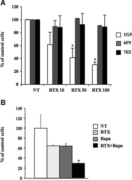 Figure 6. Role of PKCζ on FL response to RTX. (A) Clonogenicity was evaluated on RL cells stably transfected with pcDNA3 (1G5) or CA-PKCζ (6F9, 7E5) treated with RTX at 10, 50, or 100 μg/mL. Clonogenicity was observed after 7 days in methylcellulose medium as described in “Clonogenic assays.” Results are the mean (± SD) of 3 independent experiments. *P < .05. (B) Effect of RTX and rapamycin association was evaluated on RL cell proliferation by trypan blue exclusion assay 7 days after treatment with RTX at 10 μg/mL, rapamycin at 5 nM, or both. Results are the mean (± SD) of 3 independents experiments. *P < .05.