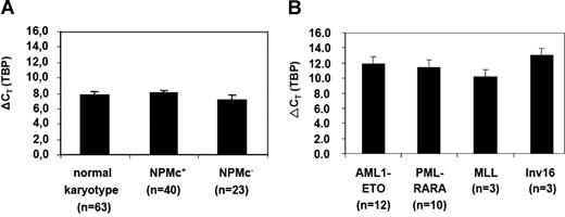 Figure 7. Quantification of CDX2 expression in patients with AML by RQ-PCR. (A) Expression levels of CDX2 in patients with AML with a normal karyotype with (NPMc+) or without NPM1 mutation (NPMc−) or (B) in different AML subgroups with abnormal karyotype. A total of 115 samples were analyzed. The number of patients who were positive for CDX2 expression and were therefore evaluated for expression levels are indicated. ΔCT values were obtained by normalization for the housekeeping gene TBP; the mean values (± SD) are shown. The expression level of the gene is inversely correlated with the ρCT value.