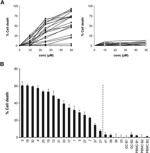 Figure 1. Small-molecule XIAP antagonist induces apoptosis of DLBCL patient cells. (A) Dose-response curves for each DLBCL sample after 4 hours of treatment with the XIAP antagonist (●) 1396-12 (left) or the inactive control (○) 1396-28 (right). (B) Detection of the percentage of cell death after 4 hours of treatment with 25 μM XIAP antagonist in DLBCL samples, tonsil GC B cells, and PBMC B cells. The observed percentage of XIAP antagonist-induced cell death was defined as the percentage of cell death induced by XIAP antagonist 1396-12 minus the percentage of cell death induced by the inactive compound 1396-28. When the percentage cell death greater than 2 times the standard deviation of the mean value of the nonneoplastic cells (GC B cells and PBMC B cells) was taken as the cut-off value (indicated by ¦), we found that 16 of 20 tested samples were sensitive to the XIAP antagonist.