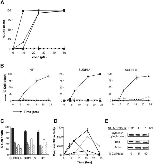 Figure 2. XIAP antagonist induces caspase-9–mediated apoptosis in etoposide-resistant DLBCL-derived cell lines. (A) Dose-response curves of the DLBCL cell lines SUDHL4 (■), SUDHL5 (▴), and HT (♦) after 24 hours of exposure to XIAP antagonist 1396-12 (solid line) or the inactive compound 1396-28 (dashed line) are shown. (B) Detection of cell death in DLBCL cell lines untreated (----) or treated with 25 μM XIAP antagonist (—) or 500 nM etoposide (solid gray line) for increasing periods of time. (C) Cell death detected in DLBCL cell lines after treatment with 25 μM XIAP antagonist in combination with increasing concentrations of the pancaspase inhibitor z-VAD-fmk or the caspase-9 inhibitor LEHD-fmk for 16 hours. (■ indicates 25 μM 1396-12; ▩, 1396-12 + 50 μM zVAD-FMK; ▨, 1396-12 + 100 μM zVAD-FMK; □, 1396-12 + 50 μM LEHD-FMK; and ▧, 1396-12 + 100 μM LEHD-FMK). (D) XIAP antagonist induced caspase-3/7 activity in DLBCL cell lines SUDHL4 (■), SUDHL5 (▴), and HT (♦) after exposure to 25 μM XIAP antagonist for 24 hours. Nalm6 cells (●) treated with etoposide were used as positive control. Error bars represent SD of the mean value of 3 experiments. (E) Expression of Bax and cytosolic cytochrome c from a time-course treatment of SUDHL4 cells with 10 μM 1396-12.