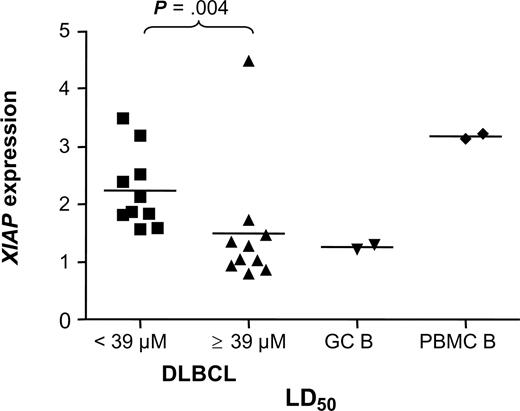 Figure 3. Levels of XIAP expression correlate with sensitivity to the XIAP antagonist. XIAP expression was detected in 20 DLBCL samples using RT-MLPA analysis. Patient DLBCL samples were divided into 2 groups based on their LD50 value for 1396-12 (LD50 < 39 μM or LD50 ≥ 39 μM). Horizontal lines represent the mean XIAP expression level for each group.