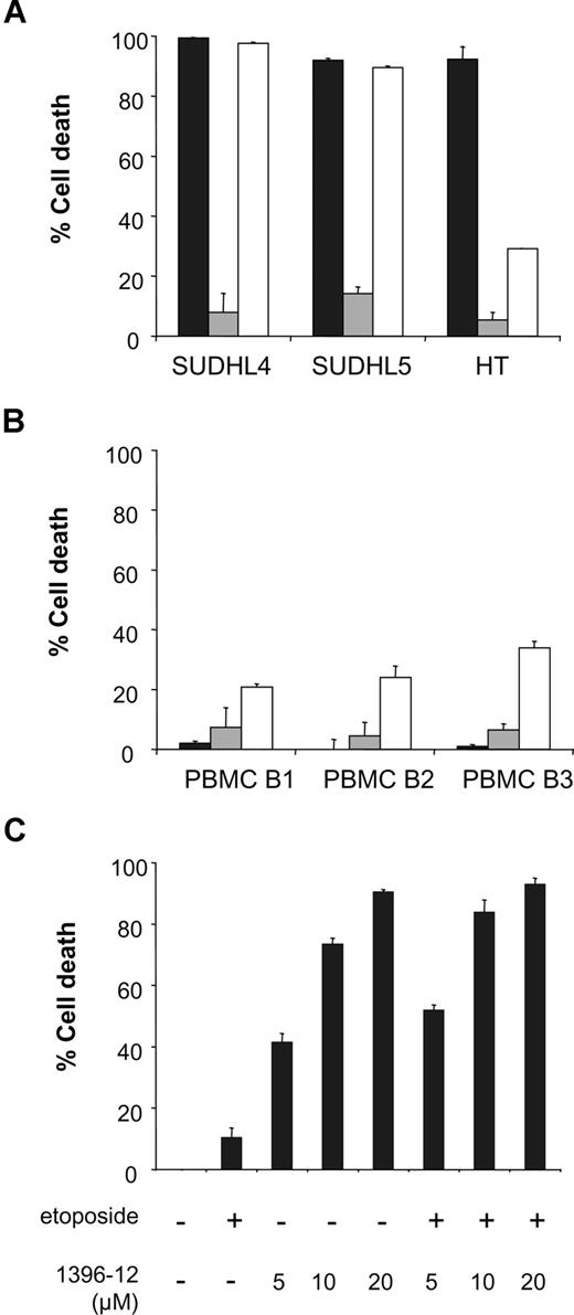 Figure 5. The XIAP antagonist does not induce apoptosis in normal PBMC B-cells and does not sensitize DLBCL cells to etoposide. (A) DLBCL cell lines SUDHL4, SUDHL5, and HT were incubated with 25 μM XIAP antagonist (■), 500 nM etoposide (▩), or 10 μg/mL rituximab (□). Cell death was detected after 24 hours of incubation. (B) PBMC B cells of 3 healthy donors were treated with 25 μM XIAP antagonist (■), 500 nM etoposide (▩), or 10 μg/mL rituximab (□). Cell death was detected after 24 hours of incubation. (C) SUDHL4 cells were incubated with increasing concentrations of the XIAP antagonist either with or without 500 nM etoposide. Cell death was measured after 16 hours of incubation. Error bars represent SD of the mean value of 3 experiments.