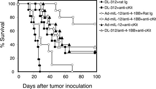 Figure 6. Treatment of anti-ckit antibody significantly improves the long-term survival rate of mice treated with immune modulatory therapy of IL-12 plus 4-1BB activation. Mice bearing large MCA26 tumors (10 × 10 mm2) in the liver were divided into the following treatment groups: DL312 (control viral vector) plus control Ig; DL312 plus anti-ckit; Adv.mIL-12 plus anti–4-1BB plus rat Ig; Adv.mIL-12 plus anti–4-1BB plus anti-ckit; Adv.mIL-12 plus anti-ckit; and DL312 plus anti–4-1BB plus anti-ckit. The survival advantage for the mice treated with Adv.mIL-12 plus anti–4-1BB plus anti-ckit was statistically significant compared with those treated with Adv.mIL-12 plus anti–4-1BB plus rat Ig (P < .01, log-rank test).