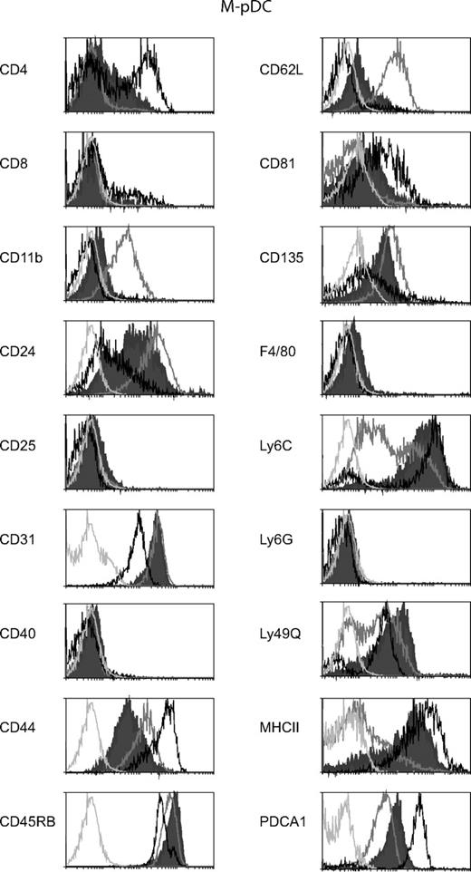 Figure 2. Surface phenotype of M-pDCs compared with FL-pDCs and ex-vivo isolated spleen pDCs. Stained cells from day 6 M-CSF cultures (filled histograms), FL cultures (gray open histograms), or freshly isolated spleen DC (black histograms) were gated on pDCs by selecting for the expression of CD11c and CD45RA or CD45R among the PI-negative cells. The expression of a range of surface markers on the pDC surface is shown. The light gray histograms represent the background staining of the M-pDCs within each stain. All M-pDCs also lacked expression of CD3, CD19, CD49b, and NK1.1. The surface phenotypes shown are from one experiment representative of 2 to 5 experiments for M-pDCs, 2–3 experiments for FL-pDCs, and 2 experiments for spleen pDCs.
