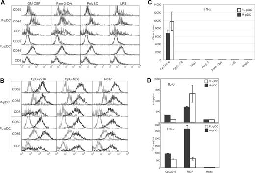 Figure 3. M-pDCs are activated and produce IFN-α in response to TLR9 stimulation and other cytokines in response to TLR7 stimulation. Highly purified, sorted M-pDCs or FL-pDCs were incubated for 18 hours with the TLR ligands shown. The surface phenotype of the pDCs were analyzed (A,B); gray histograms indicate surface expression levels of cells cultured in media only, and black histograms indicate the expression levels of cells cultured in the stimuli indicated. Supernatants were assayed by ELISA for the presence of IFN-α (C) or by cytometric bead assay (CBA) for the production of IL-6 and TNF-α (D). No IFN-γ, IL-10, IL-12p70, or MCP-1 was detected by CBA in the M-pDCs supernatants. The data shown are from one experiment representative of 3 experiments (A,B), 5 experiments (C), and 3 experiments (D). Error bars represent the range of duplicate samples.