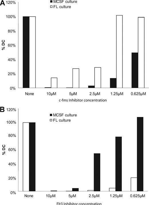 Figure 4. The generation of M-DC is inhibited by a c-fms inhibitor. Replicate M-CSF and FL cultures were conducted in parallel in the presence or absence of a range of c-fms receptor tyrosine kinase inhibitor (A) or Flt3 inhibitor (B) concentrations. At the end of the culture period, all cells were counted. The number of cells harvested from cultures without inhibitor was set at 100%. Cells from cultures containing inhibitor were expressed as a percentage of cells obtained in the absence of inhibitor. The data shown in each panel are from one experiment each, representative of 2 experiments carried out for each of the inhibitors.