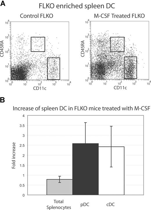 Figure 5. M-CSF treatment increases DC numbers in vivo. FLKO mice were treated for 5 consecutive days with 10 μg/day M-CSF i.p. in 0.01% BSA in PBS or with vehicle alone (control). DC were purified from FLKO spleens and stained with CD11c and CD45RA and shown gated in (A). Total splenocytes and pDC and cDC populations were enumerated and are shown as a -fold increase compared with vehicle-treated mice (B). Data are pooled from 3 individual mice within 2 separate experiments compared with control mice analyzed the same day.
