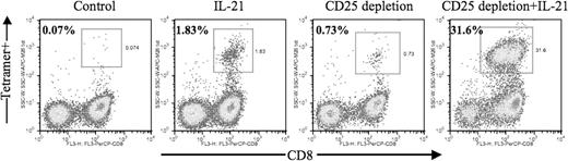 Figure 1. Combined use of IL-21 and CD25 depletion leads to significantly enhanced generation of antigen-specific cytotoxic T lymphocytes. Unmanipulated or CD25-depleted PBMCs from HLA-A2+ patients with melanoma were stimulated in vitro with autologous mature dendritic cells pulsed with the MART-1 M26 peptide as described in “In vitro generation of human antigen-specific CD8+ T cells.” Where indicated, IL-21 (30 ng/mL) was added at culture initiation. After 2 cycles of stimulation, 5 × 105 cells from each experiment group were harvested and stained with 20 μg/mL peptide/MHC tetramer (PE, vertical axis) and FITC-conjugated CD4; a vital dye (DAPI) was also added to exclude dead cells. Data are expressed as percentage of tetramer-positive cells among gated lymphocytes on day 18 after second stimulation.