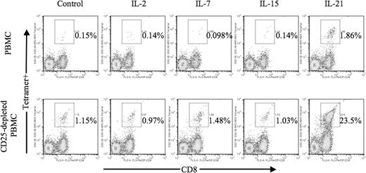 Figure 3. IL-21 is unique among γ-chain receptor cytokines in its ability to induce expansion of antigen-specific CTLs. Unmanipulated or CD25-depleted PBMCs from HLA-A2+ patients with melanoma were stimulated in vitro with autologous mature dendritic cells pulsed with the MART-1 M26 peptide as described in “In vitro generation of human antigen-specific CD8+ T cells.” Optimal concentrations of IL-2 (12.5 U/mL), IL-7 (10 ng/mL), IL-15 (30 U/mL), and IL-21 (30 ng/mL) were added to individual cultures at time of stimulation on day 1. Cells (5 × 105) from each experiment group were harvested on day 7 and stained with 20 μg/mL peptide/MHC tetramer PE- and PerCP-conjugated CD8. Data are expressed as percentage of tetramer-positive cells among gated lymphocytes.