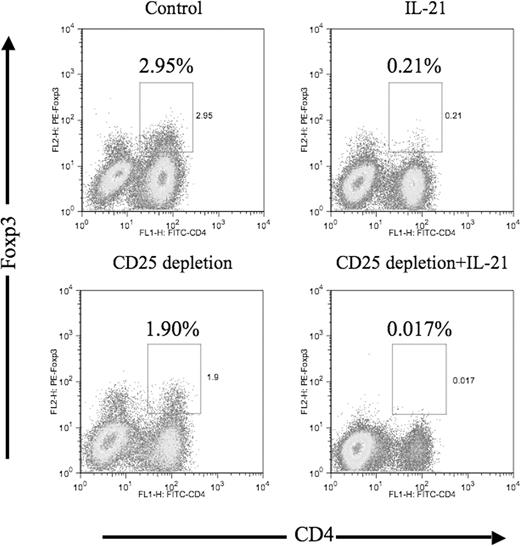 Figure 5. The frequency of CD4+ Foxp3+ T cells is significantly decreased by IL-21 and CD25 treatment in stimulation culture. MART-1–specific T-cell stimulation cultures were established using unmanipulated PBMCs (control), IL-21–treated, CD25-depleted, and CD25-depleted/IL-21–treated PBMCs. Three weeks following initial in vitro stimulation, 5 × 105 cells from each experimental culture were stained with FITC-conjugated CD4, followed by intracellular staining for Foxp3 protein. Data are expressed as percentage of CD4+ Foxp3-positive cells among gated lymphocytes.