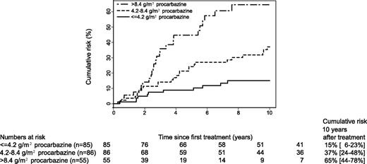 Figure 1. Cumulative risk of premature menopause by cumulative dose of procarbazine among women treated for Hodgkin lymphoma with procarbazine-containing chemotherapy regimens.