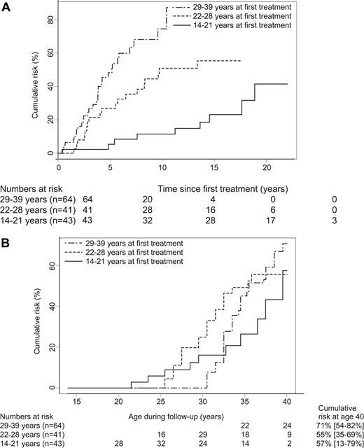 Figure 2. Cumulative risk of premature menopause according to age at first treatment among women treated for Hodgkin lymphoma with MOPP. (A) Cumulative risk of premature menopause versus time since first treatment. (B) Cumulative risk of premature menopause versus age during follow-up (attained age).