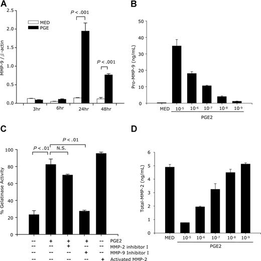 Figure 2. Effects of PGE2 on MMP-9 and MMP-2 expression and activity. (A) CD11c+ DCs were treated with PGE2 (10−6 M), and RNA was extracted at different time points and subjected to MMP-9 real-time RT-PCR. One representative experiment of 2 is shown. (B,D) CD11c+ DCs were treated with different concentrations of PGE2 for 48 hours, followed by ELISA for secreted pro–MMP-9 and total-MMP-2. Data are representative of 3 independent experiments. (C) DCs were treated with PGE2 (10−6 M) for 48 hours in the presence or absence of MMP-2 inhibitor I (10−5 M) or MMP-9 inhibitor I (10−6 M). Supernatants were collected and subjected to a gelatinase activity assay. p-aminophenylmercuric acetate-activated human MMP-2 was used as a positive control. Data are representative of 3 independent experiments.