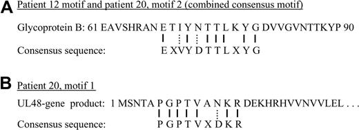 Figure 3. Sequence comparisons. (A) A short segment from the native sequence of glycoprotein B, human herpesvirus 5, is compared with the consensus sequence used for BLAST searching. Solid lines between the 2 represent identity. Dotted lines represent conserved substitutions. “X” represents an amino acid position that could not be identified from the phage display data. (B) A similar comparison of the consensus motif from patient 20, motif 1 to the UL-48 gene product sequence.