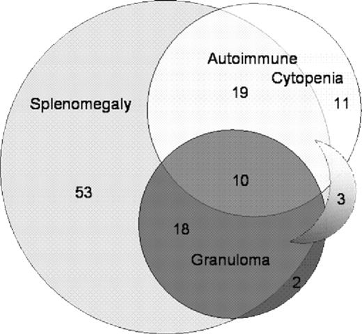 Figure 1. Coincidence of granulomatous disease and autoimmune cytopenia with splenomegaly in patients with CVID. The diagram indicates the coincidence of splenomegaly, granulomatous disease, and autoimmune cytopenia in the European cohort of CVID patients. In 3 patients, granulomatous disease and autoimmune cytopenia were detectable in the absence of splenomegaly (sickle shape).