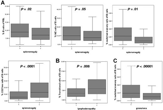 Figure 3. Association of clinical phenomena with dysregulated B-cell subpopulations. The box plots indicate the most significant dysregulations of B-cell subpopulations in patients with splenomegaly (A), lymphadenopathy (B), and granulomatous disease (C). Boxes indicate median, 25th and 75th percentiles. The bars indicate minimum and maximum values, excluding outliers and extreme values. PBL indicates peripheral blood lymphocytes.