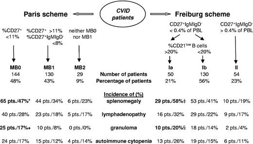 Figure 4. Evaluation of the Paris and Freiburg classification scheme. Classification of the European cohort according to the Paris9 and the Freiburg8 classification schemes is shown in the bottom half of the figure. Absolute and relative numbers of patients are indicated. Percentages refer to the prevalence of the indicated clinical phenomenon in the respective subgroup of patients. Significant differences in the prevalence between subgroups are indicated (*P = .03 compared with MB2; + P = .02 compared with MB1; ‡P = .04 compared with group 1b, P < .001 compared with group 2; §P = .02 compared with group 2).