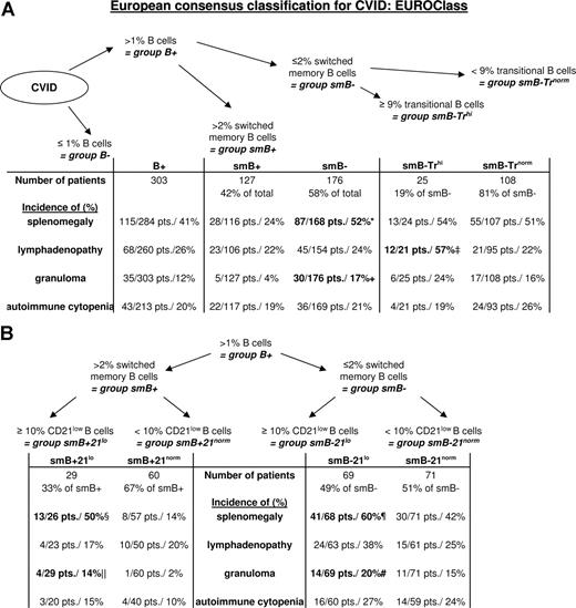 Figure 5. The consensus EUROclass classification scheme. The figure depicts the new consensus classification scheme according to transitional B cells (A) CD21low B cells (B). B indicates total B cells; smB, switched memory B cells; Tr, transitional, and 21, CD21low B cells. Patients in group B− with less than 1% B cells were not examined in this study. The prevalence of the respective clinical phenomena is listed for each subgroup, and significant differences in the prevalence between subgroups are indicated. Because data on transitional cells and CD21low B cells were not available in 43 and 74 patients, respectively, the missing patients were excluded from the subgroup analysis. *P < .001 compared with smB+. +P < .01 compared with smB+. ‡P = .002 compared with smB− Trnorm as well as to smB+. §P = .009 compared with smB+ 21norm. ‖P = .049 compared with smB+ 21norm. ¶P = .03 compared with smB− 21norm and P < .001 compared with smB+ 21norm, #P = .016 compared with smB+ 21norm.