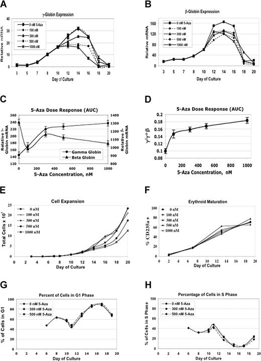 Figure 2. Dose-response effects of 5-azacytidine during in vitro erythroid differentiation. Effects of different doses of 5-azacytidine on (A) γ-globin gene expression during differentiation, (B) β-globin gene expression during differentiation, (C) total γ- and β-globin gene expression, expressed as the area under the curve (AUC) for each dose, (D) γ/γ plus βAUC for each dose, (E) cell expansion, (F) differentiation kinetics as assessed by CD235a (glycophorin A) cell surface expression, (G) the proportion of cells in the G1 phase of the cell cycle, and (H) the proportion of cells in the S phase of the cell cycle. CD34+ cells were from different normal donors were used for experiments in panels A-F and G,H. Each RT-PCR analysis was performed in triplicate. Error bars represent 1 SD.
