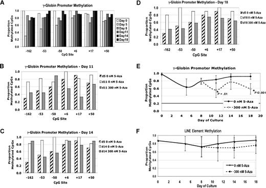 Figure 4. 5-Azacytidine decreases methylation of the γ-globin promoter. (A) The sodium bisulfite modification method was used to determine the methylation status of the 6 CpGs between −162 and +50 of the γ-globin promoter during in vitro differentiation. Each bar represents the proportion of methylated CpGs at each site for different time points during differentiation. (B) Methylation of individual γ-globin CpGs on day +11 of differentiation with () and without (□) 300 nM 5-azacytidine treatment. For comparison, the methylation of the CpGs at day +5 without 5-azacytidine is shown (). (C) Methylation of individual γ-globin CpGs on day +14. (D) Methylation of individual γ-globin CpGs on day +18. (D) Comparison of total γ-globin promoter methylation during differentiation with and without 300 nM 5-azacytidine. (E) Comparison of total γ-globin promoter methylation during differentiation with and without 300 nM 5-azacytidine. (F) As a measure of genome-wide DNA methylation, the effect of 300 nM 5-azacytidine on LINE methylation was determined. CD34+ cells from a single normal donor were used for this experiment. Error bars represent 1 SD. P values were determined by t test.