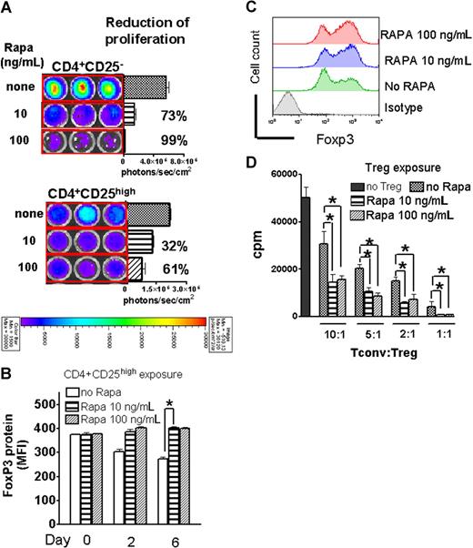 Figure 3. RAPA inhibited Treg expansion less than Tconv and preserved suppressive activity and Foxp3 expression. (A) In vitro expansion of luciferase transgenic CD4+CD25high or CD4+CD25− T cells (C57BL/6) in the presence of CD3/CD28 stimulation, IL-2 (100 IU/mL), for 48 hours in complete media (cRPMI) and the indicated RAPA (R) doses. Percentages represent the relative reduction compared with the absence of RAPA (100%). One representative experiment of 3 independent experiments is shown. (B) Mean fluorescence intensity (MFI) for Foxp3 surface expression of CD4+CD25high cells at different timepoints during stimulation as described in panel A is quantified in the presence or absence of RAPA (*P < .05). (C) A representative histogram on day 6 of culture for the 3 different culture conditions described in panel A is shown. (D) Suppressive activity of Tregs recovered from the respective cultures. Thymidine incorporation of conventional T cells is significantly reduced when Tregs are included in the culture. Tregs derived from RAPA-containing cultures are more suppressive in vitro (*P < .05). One representative proliferation analysis of 3 independent experiments is shown.
