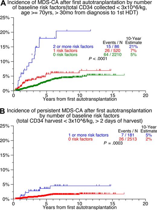 Figure 2. Cumulative incidence of MDS-CAs according to number of risk factors. (A) Transient and persistent MDS-CAs. (B) Persistent MDS-CAs.
