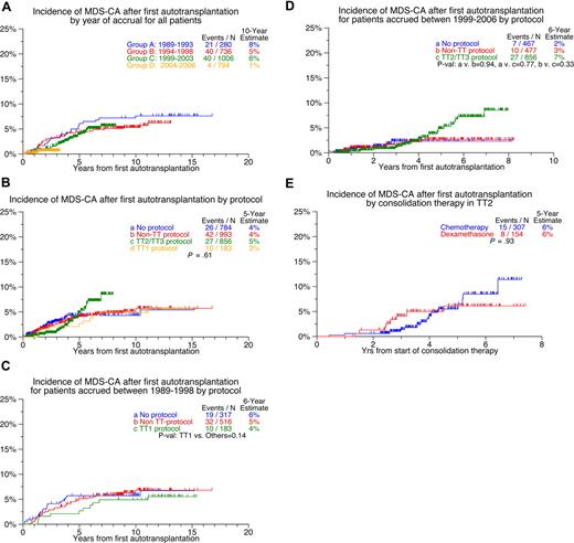 Figure 3. Cumulative incidence of MDS-CAs. (A) By calendar year of therapy. (B) According to protocol. (C) According to protocol among patients treated from 1989 to 1998. (D) According to protocol among patients treated from 1999 to 2006. (E) Among patients enrolled in TT2 protocol according to whether consolidation consisted of chemotherapy or dexamethasone.