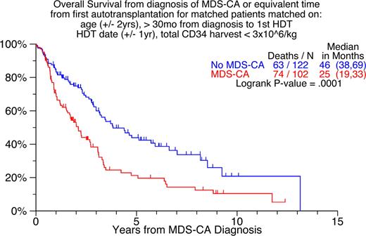 Figure 4. Survival of patients with and without MDS-CAs matched on age, HDT date, months from diagnosis to first HDT, and CD34 quantity.